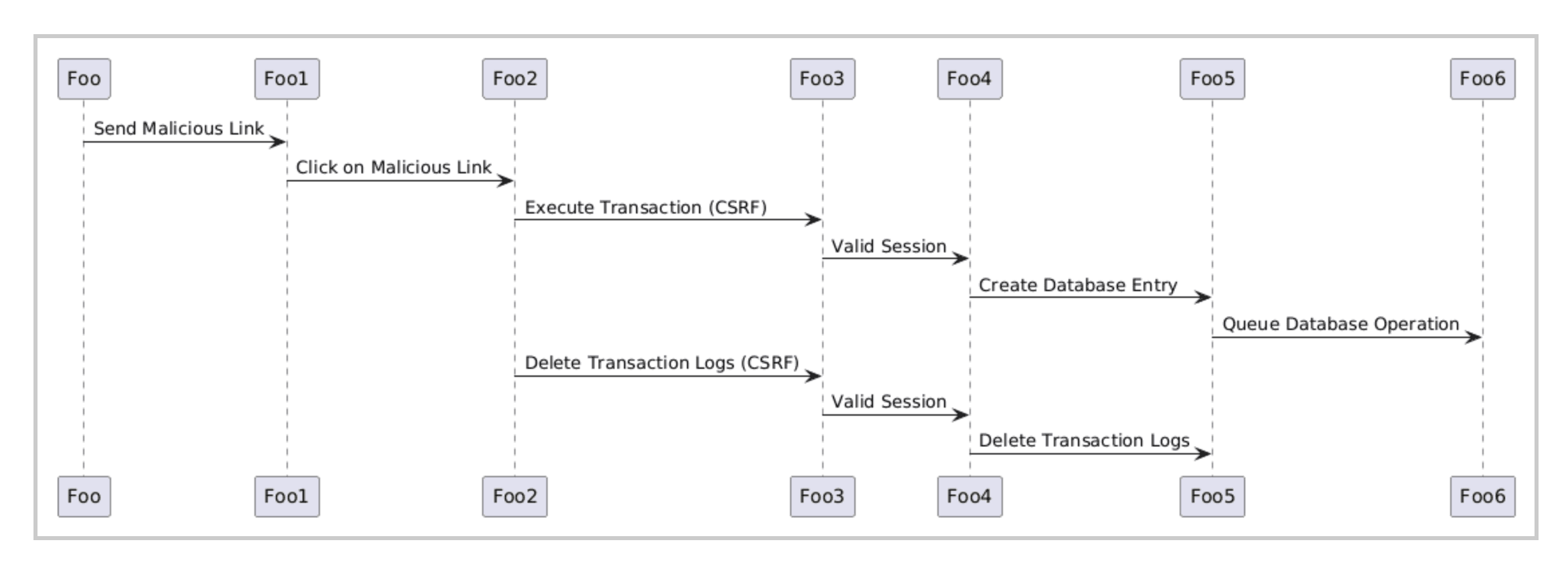 CSRF attack sequence diagram