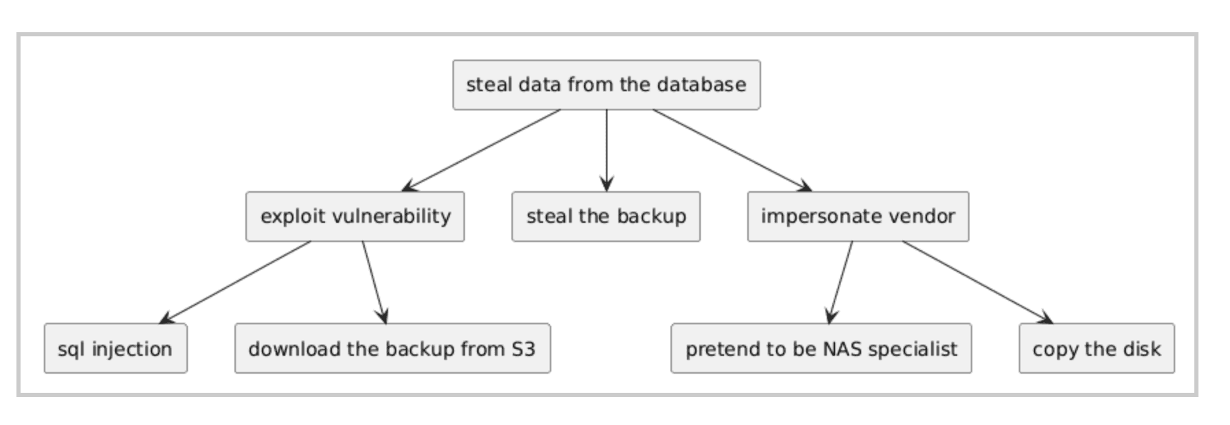 Attack tree showing attacker paths and goals