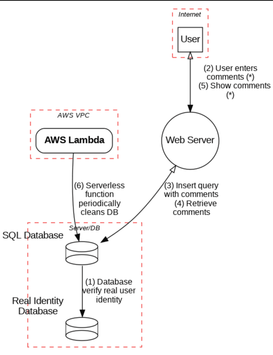 Data Flow Diagram - Auto-generated threat model