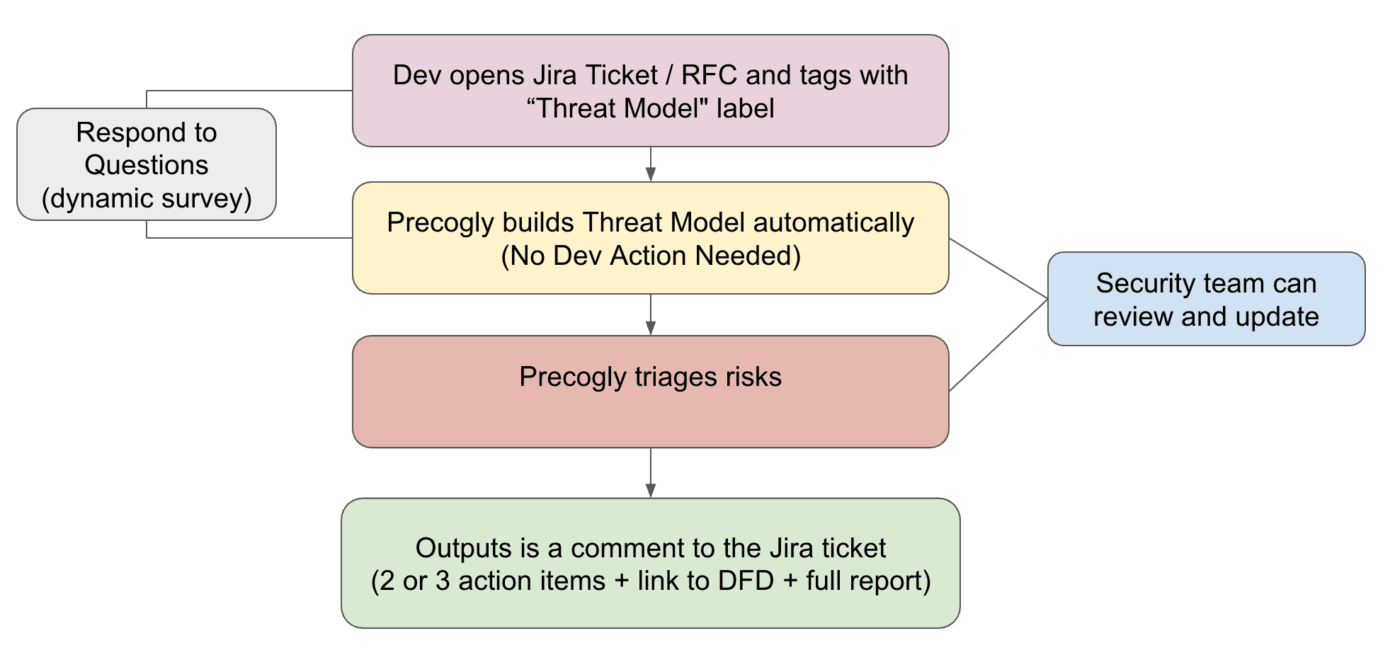 Precogly automated workflow - Zero developer friction